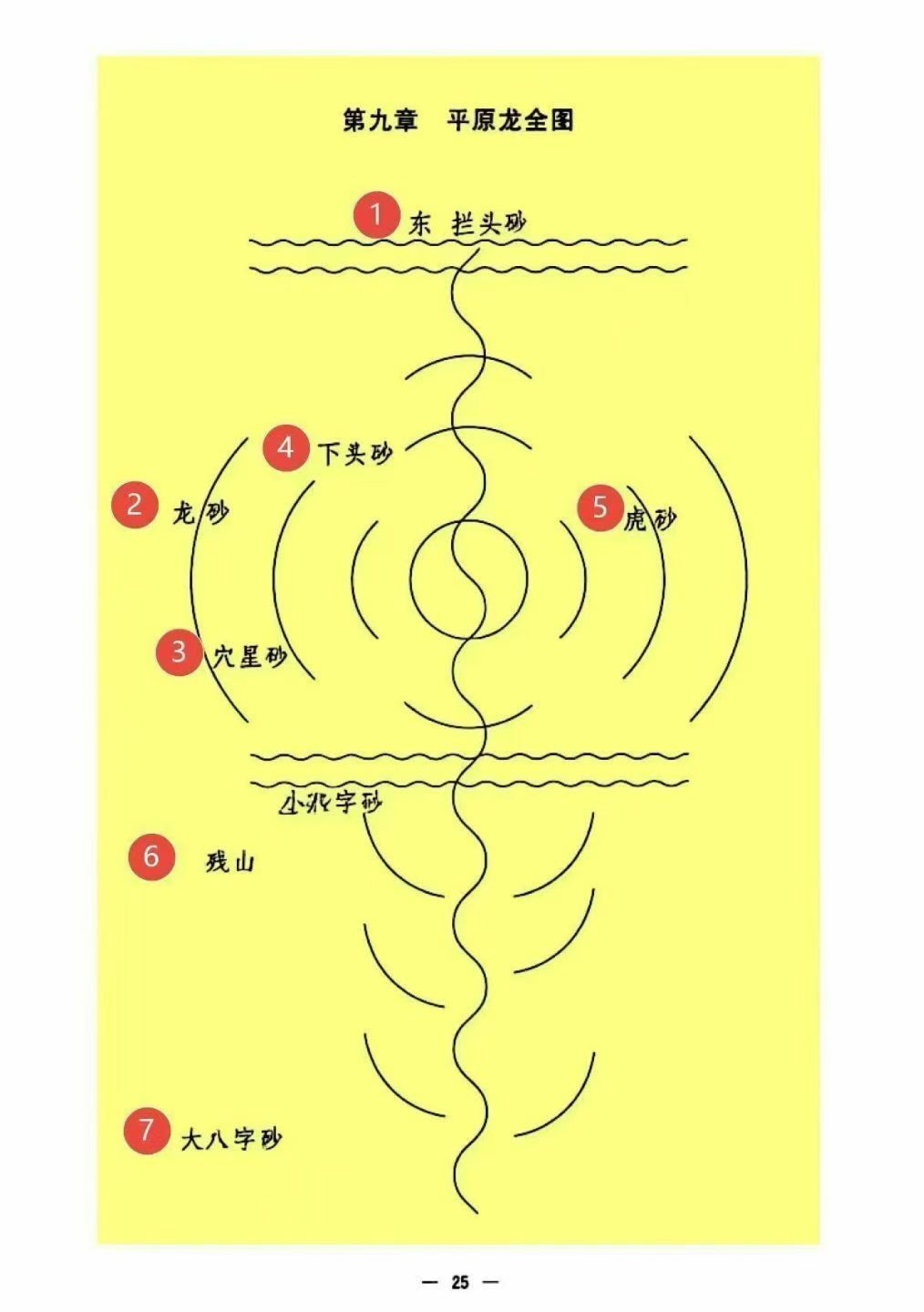 风水书籍《平原古法地理学 平洋龙寻龙点穴》徐建勋(图5)