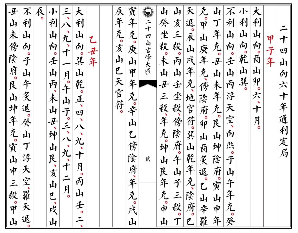 风水书籍《二十四山通利便览》(图4)