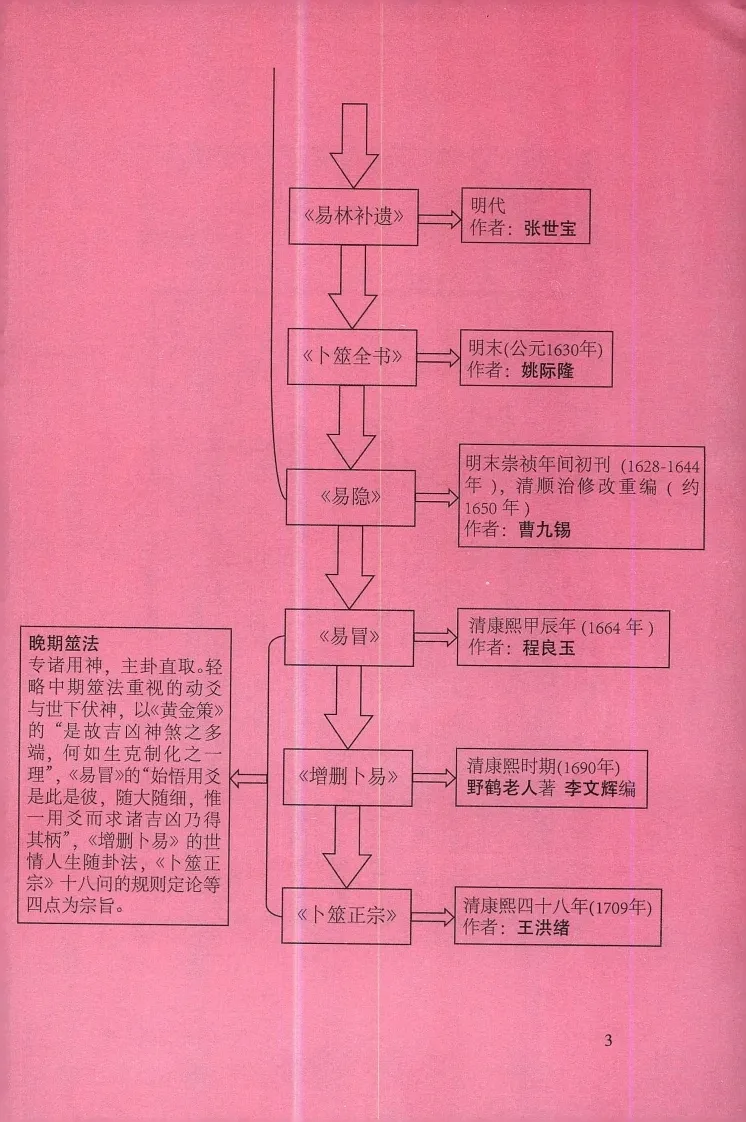 黎光-火珠林要旨(图6)