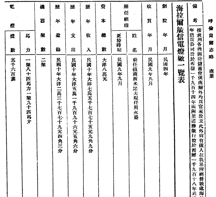 民国《呼伦贝尔志略》(图1) 民国《呼伦贝尔志略》(图1)