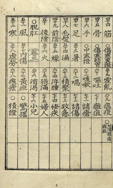 医鉴要诀 天地人册 中医古籍(图3)