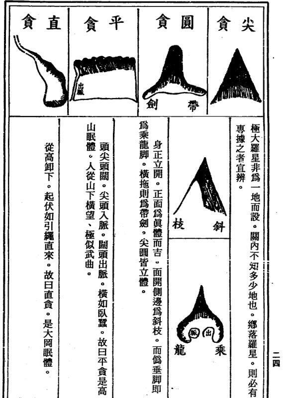 杨筠松 《地理点穴撼龙经》(图4)